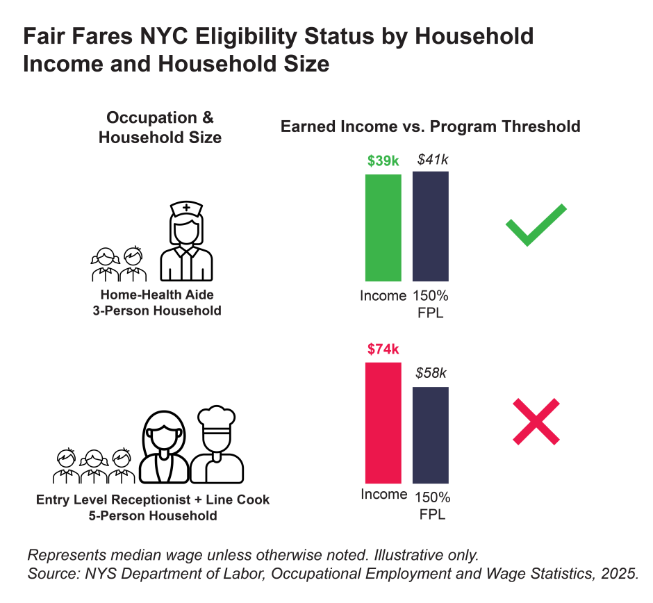 A graphic of Fair Fares NYC Eligibility Examples