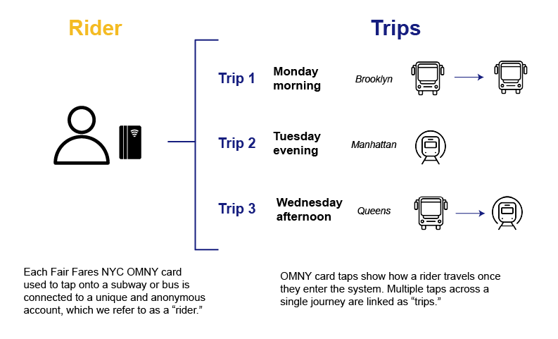 Graphic showing the distinction between riders and trips