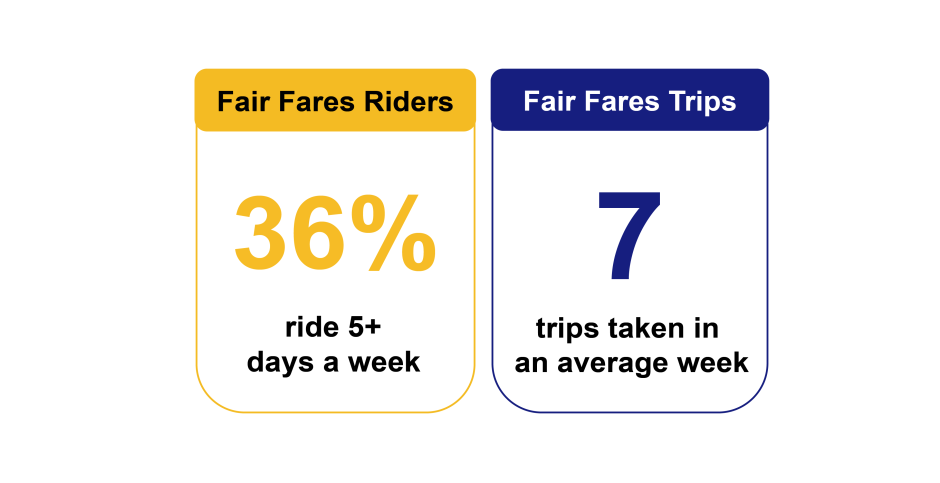Graphic showing riderships and trips data for fair fares customers