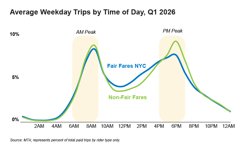 A graphic showing the average weekday subway trips taken by time of day by Fair Fares and non-Fair Fares riders.