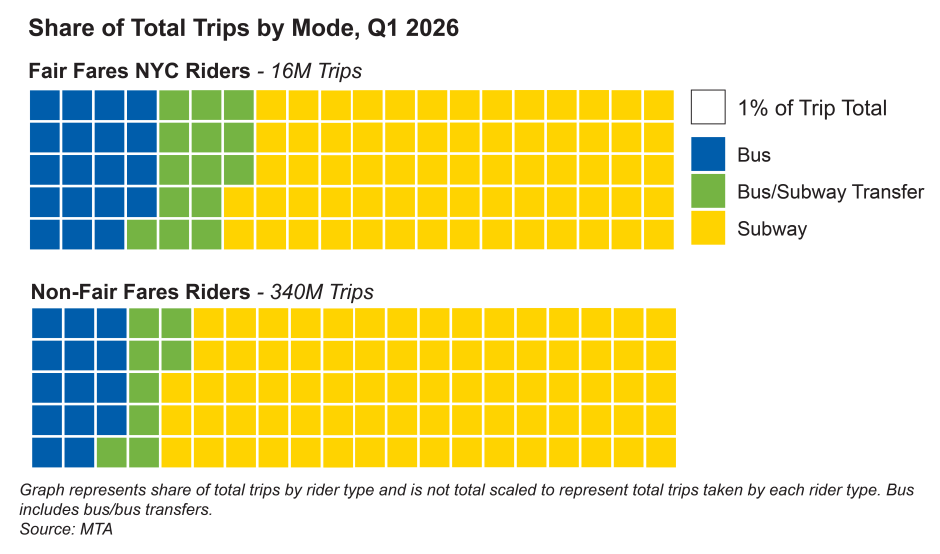 A graphic showing the share of trips by mode for Fair Fares NYC users versus those who do not use Fair Fares NYC.
