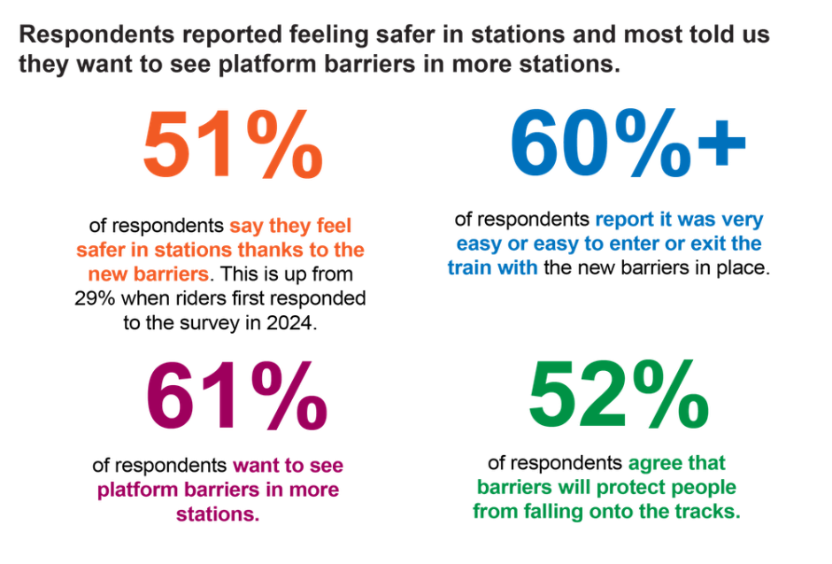 Respondents reported feeling safer in stations and most told us they want to see platform barriers in more stations. 51% of respondents say they feel safer in stations thanks to the new barriers. This is up from 29% when riders first responded to the survey in 2024. 60%+ of respondents report it was very easy or easy to enter or exist the train with the new barriers in place. 61% of respondents want to see platform barriers in more stations. 52% of respondents agree that barriers will protect people from falling onto the tracks.