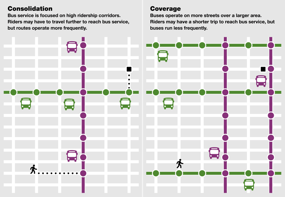 graphic showing the difference between prioritizing consolidation and coverage in a bus network. consolidation focuses service on high-ridership corridors, where riders may have to travel further to reach buses but the routes are more frequent. coverage means that riders may have a shorter trip to reach bus service but buses run less frequently because they operate on more streets over a larger area. 