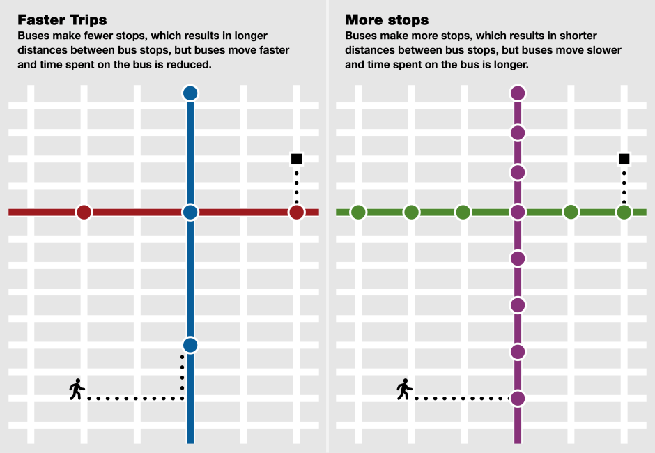 graphic showing the difference between faster trips and more stops in a bus network. for faster trips, buses make fewer stops resulting in longer distances between stops, but buses are faster and time spent on the bus is reduced. buses that make more stops result in shorter distances between bus stops, but buses move slower and time spent on the bus is longer. 
