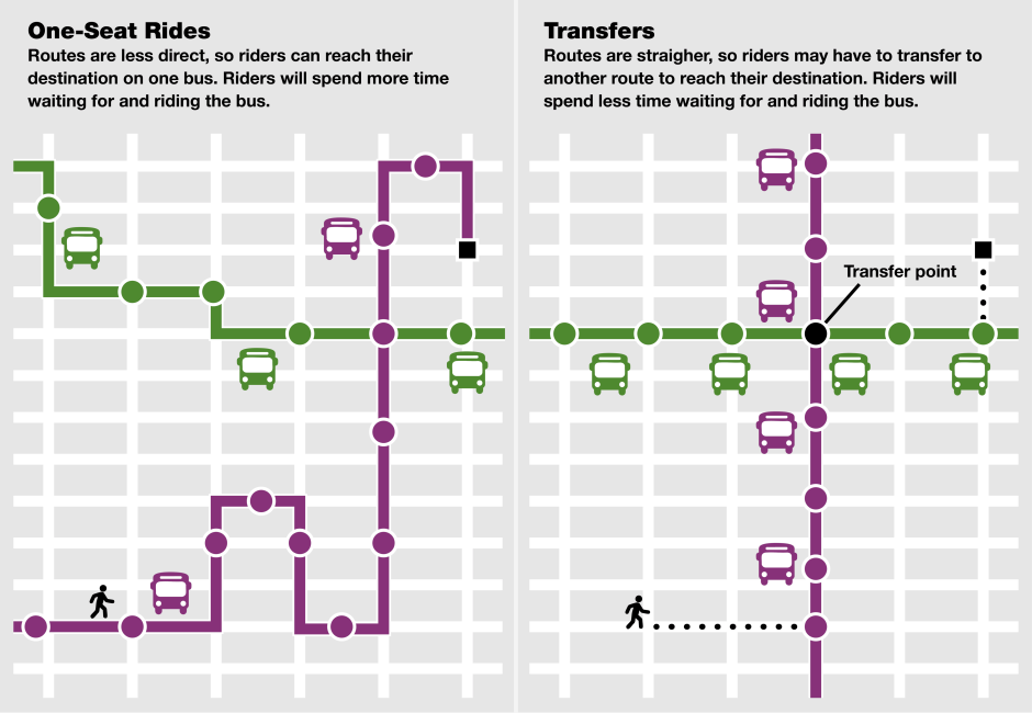 graphic showing the difference between prioritizing one-stop rides and transfers within a bus network. for one-seat ride networks, routes are less direct so riders can reach their destination on one bus, and riders will spend more time waiting for and riding the bus. for transfers, routes are straighter, so riders may have to transfer to reach their destinatian, and will spend less time waiting for and riding the bus. 