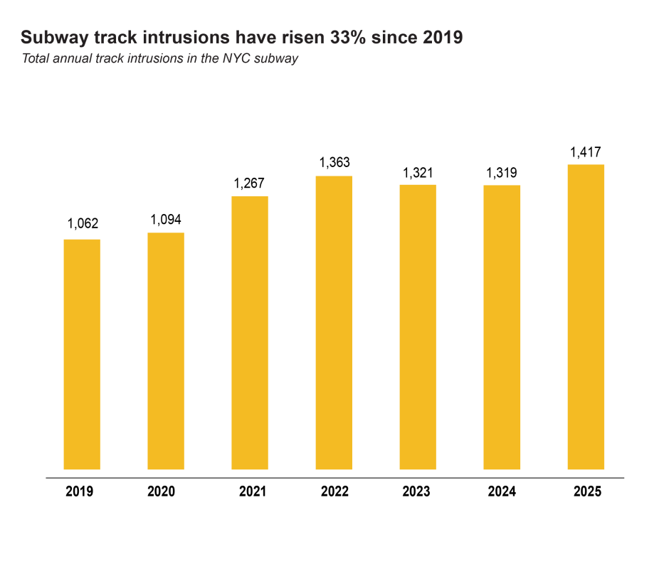 A bar graph showing that subway track intrusions have risen 33% since 2019.