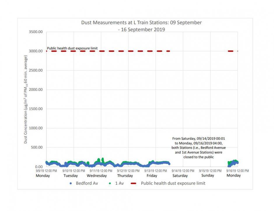 Data graph showing dust measurements at L train stations during construction.