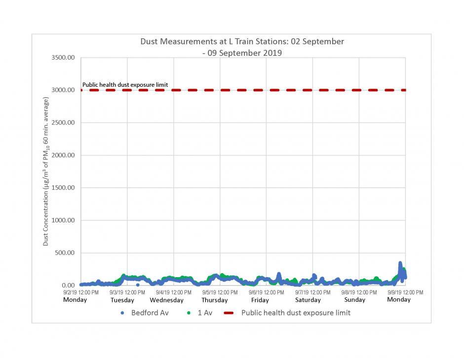 Graph of dust measurements at L train stations from September 2 to September 9, 2019