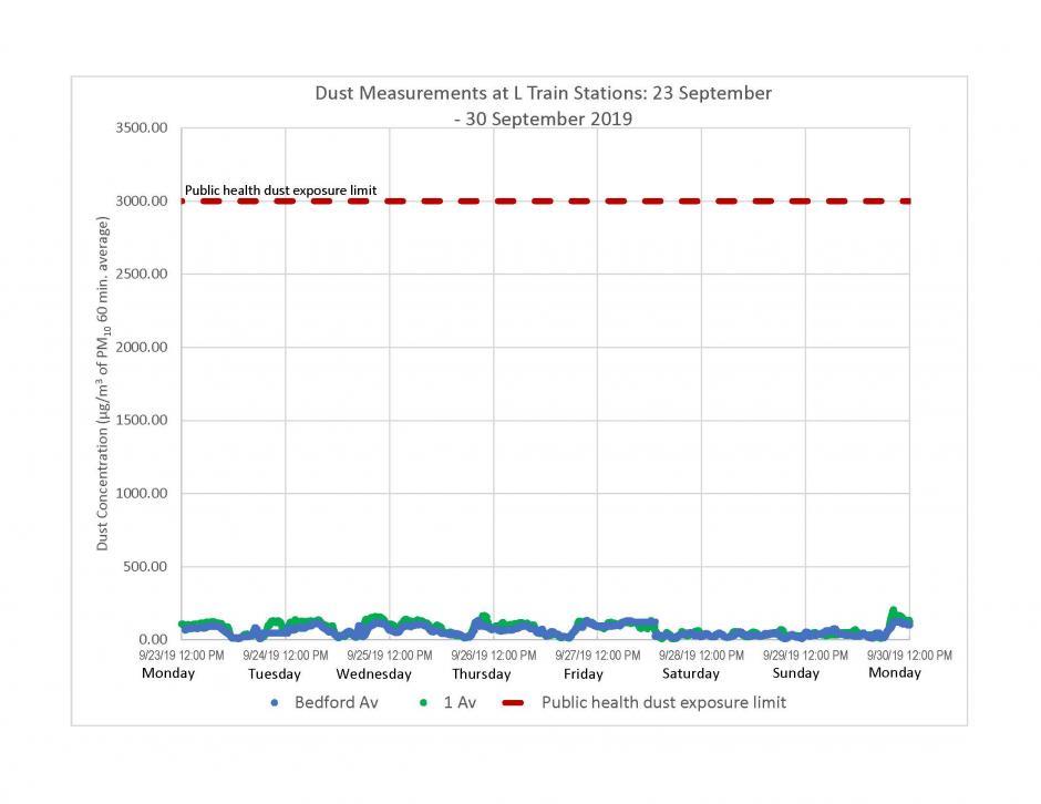 Data graph of dust measurements at L train stations from September 23 to September 30, 2019.