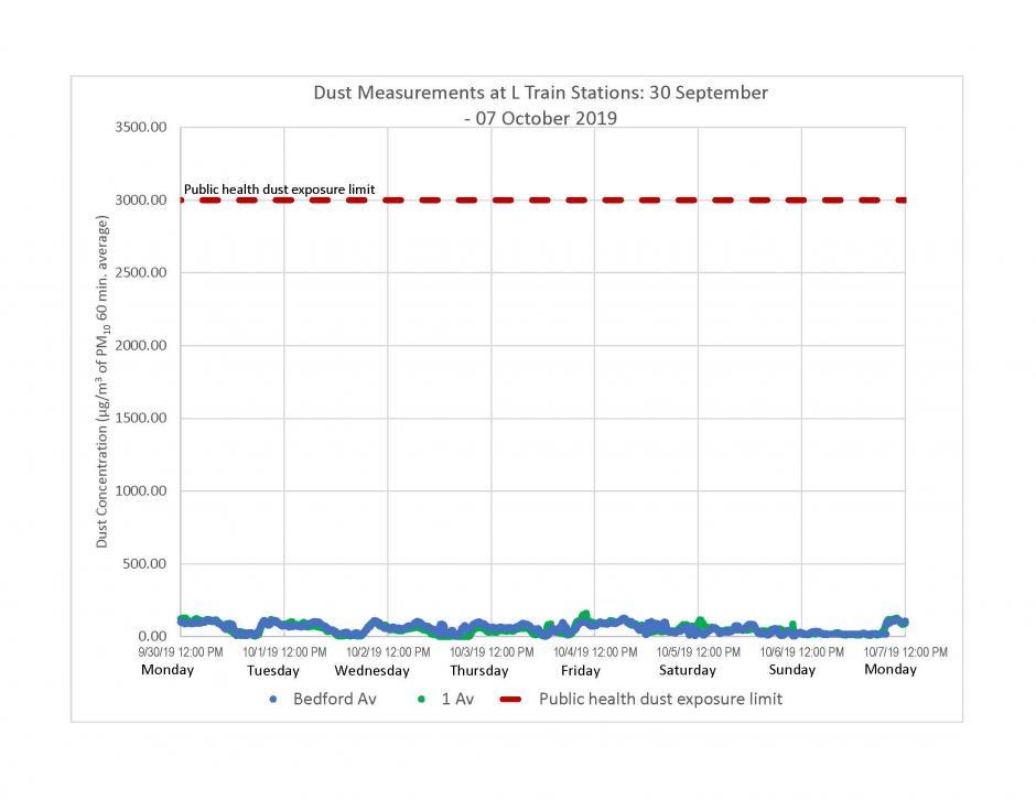 Data graph of dust measurements at L Train stations the week of September 30 to October 7, 2019
