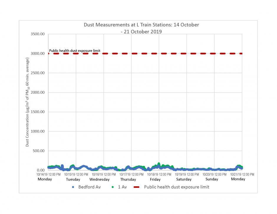 Graph of dust measurements at L train stations from October 14 to October 21, 2019.