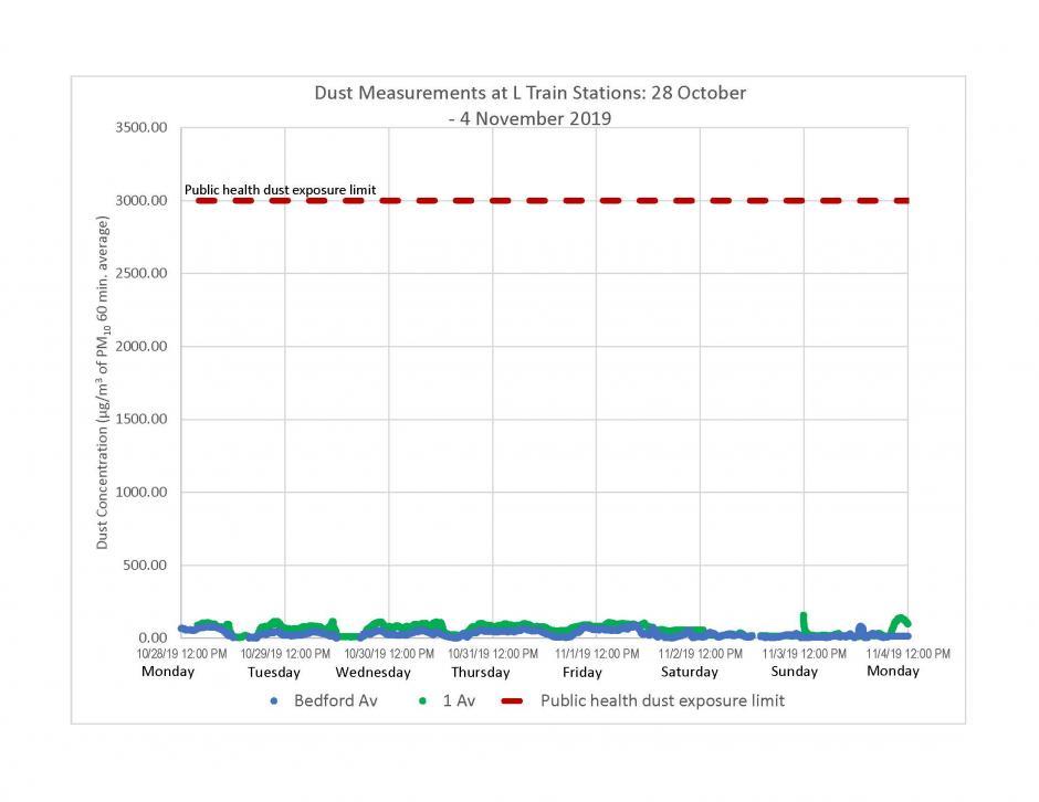 Graph of dust measurements at L train stations from October 28 to November 4, 2019.