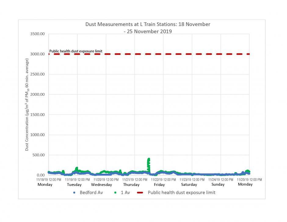 Graph of dust measurements at L train stations from November 18 to November 25, 2019.