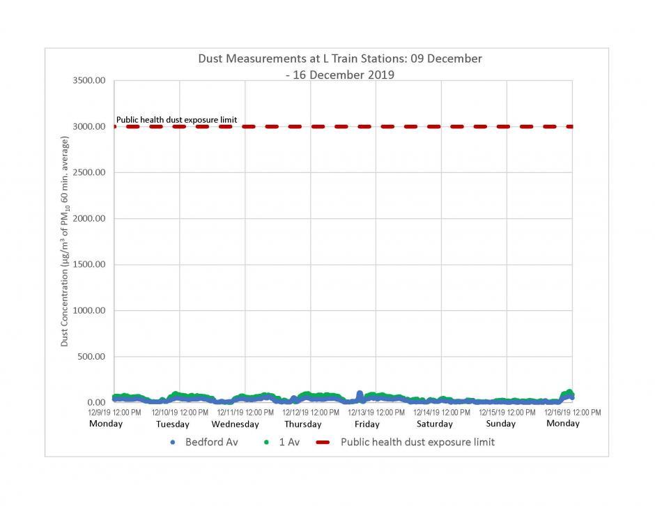 Graph of dust measurements recorded at L train stations from December 9 to December 16, 2019. Recorded levels were far below the limit.