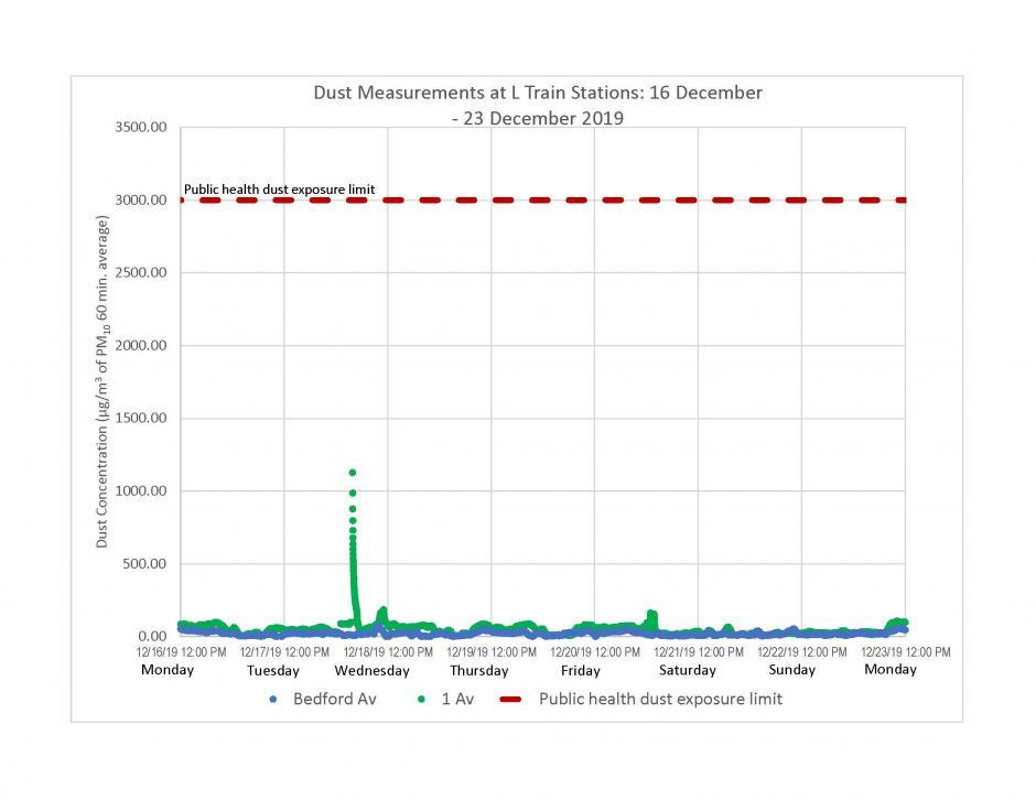 Graph of dust measurements recorded at L train stations from December 16 to December 23, 2019. Recorded levels were far below the limit.