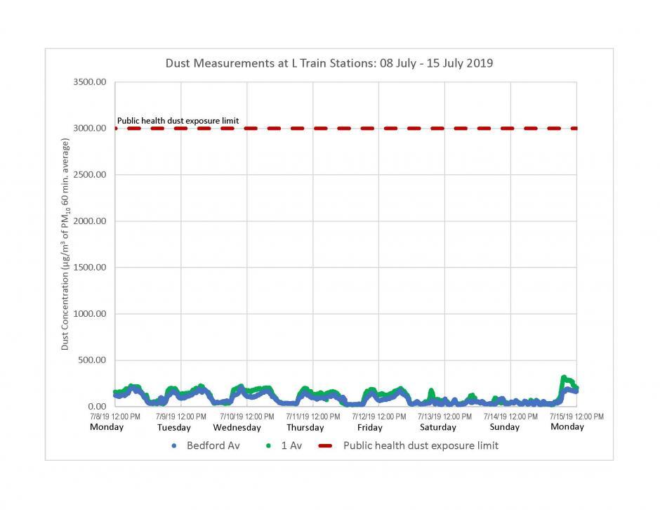 Graph of dust measurements at L train stations from July 8 to July 15, 2019. We measured low amounts of dust.