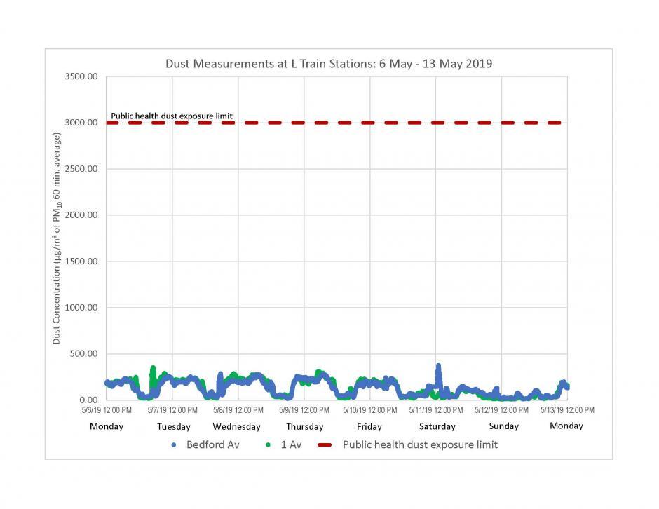Graph of dust measurements at L train stations from May 6 to May 13, 2019. They were very low.