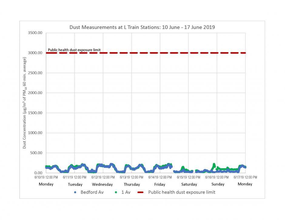 Graph of dust measurements at L train stations from June 10 to June 17, 2019. The levels were very low and very safe.
