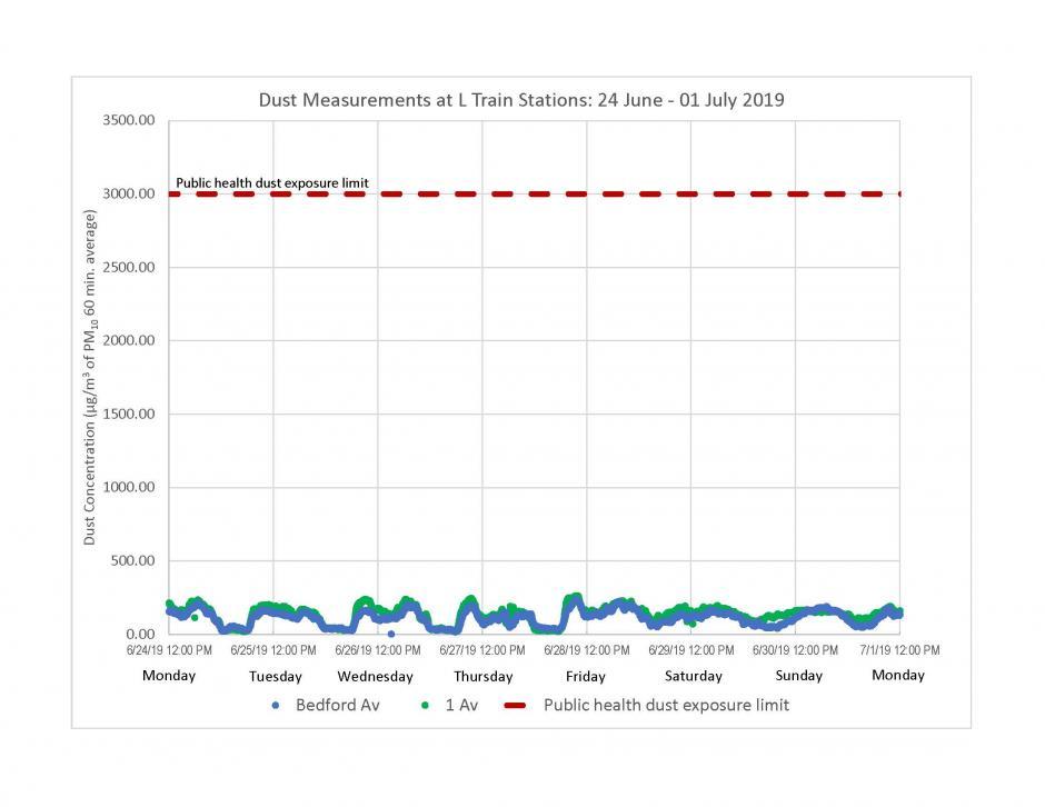 Graph of dust measurements at L train stations from June 24 to July 1, 2019. Low low low, the dust levels were low. 