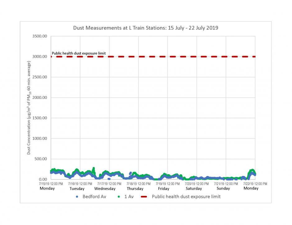 Graph of dust measurements recorded at L train stations from July 15 to July 22, 2019. 
