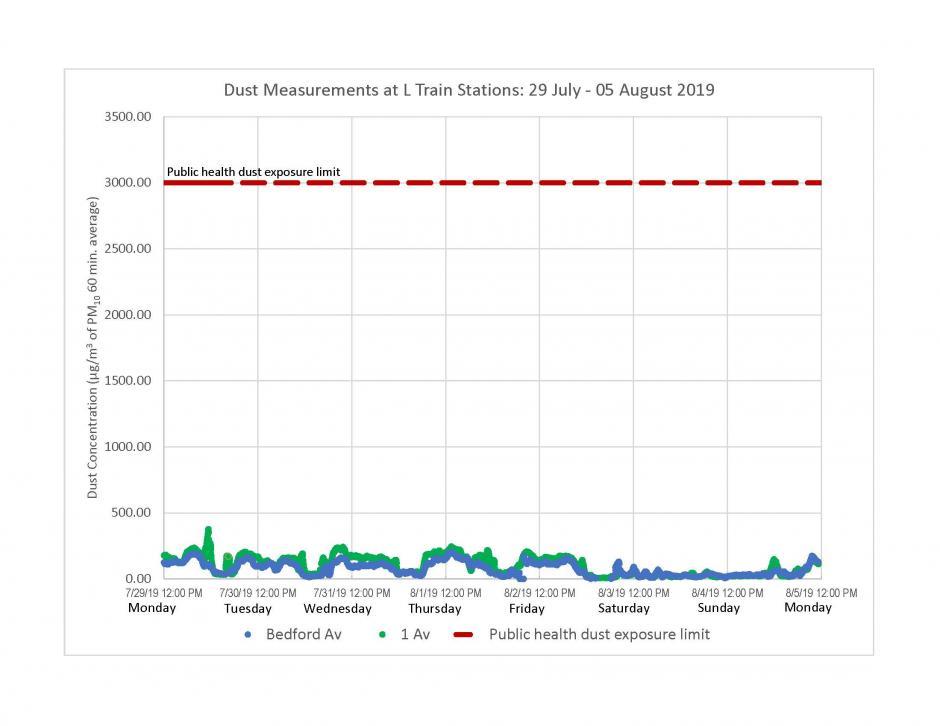 Graph of dust measurements at L train stations from July 28 to August 5, 2019. Dust levels recorded were far below the limit.