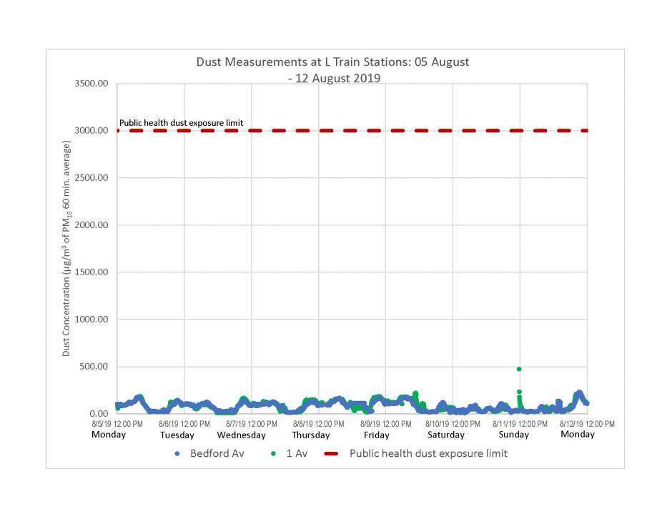 Graph of dust measurements recorded at L train stations from August 5 to August 12, 2019. Recorded levels were far below the limit.