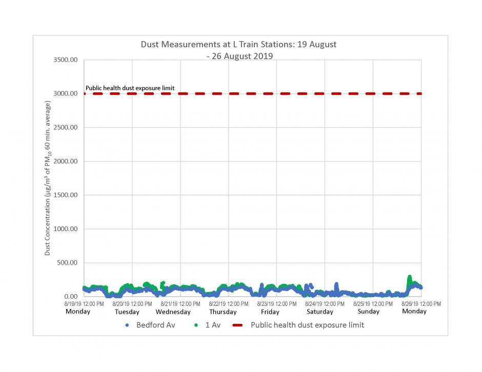 Graph of dust measurements recorded at L train stations from August 19 to August 26, 2019. Recorded levels were far below the limit.