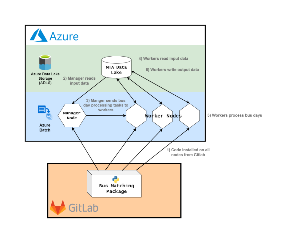A diagram showing the architecture for bus matching using GitLab, Azure Batch, and Azure Data Lake Storage. The steps are:  1) Code installed on all nodes from GitLab, 2) Manager reads input data, 3) Manger sends bus day processing tasks to workers, 4) Workers read input data, 5) Workers process bus days, 6) Workers write output data.