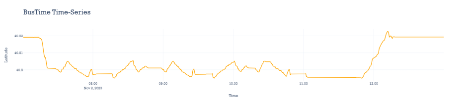 A time series of bus ping data from November 2, 2023. The latitude of the bus begins at about 40.82 around 07:00, varies between about 40.79 and 40.81 between about 07:00 and 12:30, and then returns to its original value.
