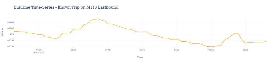 A time plot of the BusTime time series from a known trip on the M116 Eastbound. The latitude of the bus varies between about 40.796 and 40.805 as it moves along its route between about 07:25 and 08:05.