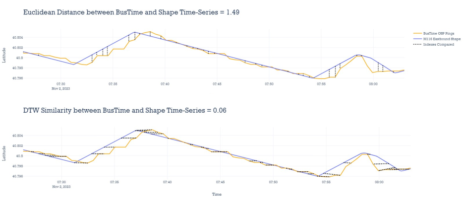 Two time series graphs, each showing BusTime GSP pings and the route shape of the M116 Eastbound. The first graph shows that the Euclidian distance between the BusTime pings and the shape equals 1.49 and the second shows that the DTW similarity between the BusTime pings and the shape equals 0.06.