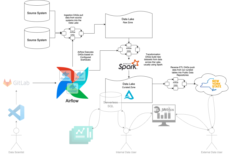 Data ELT Flow diagram