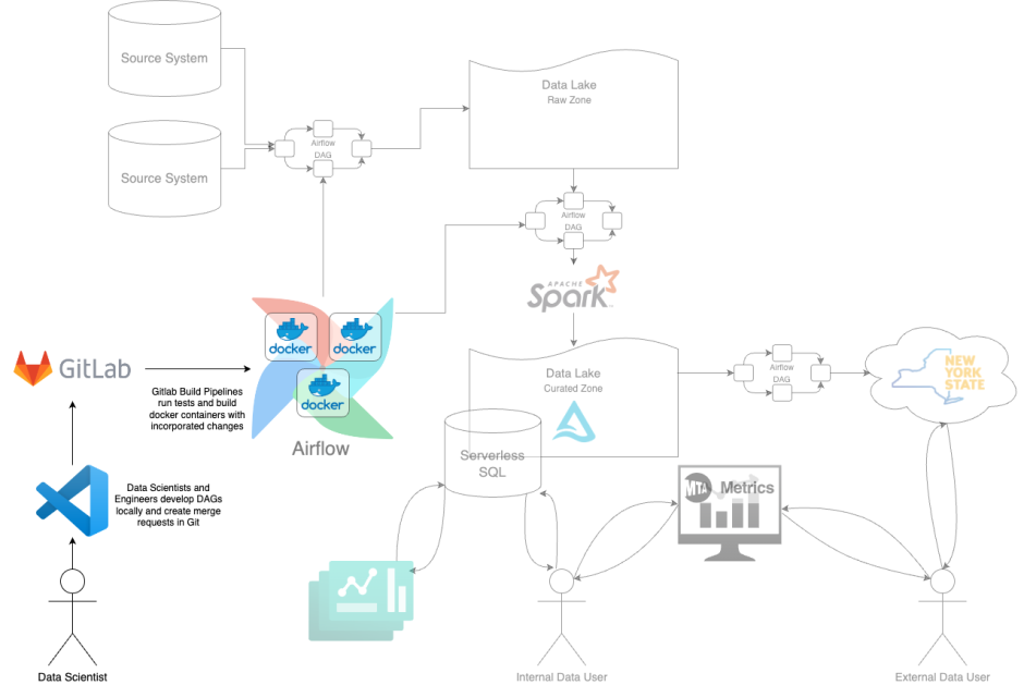 Data Developer Flow diagram
