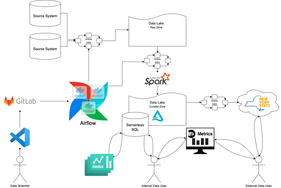 Full Data Flow diagram