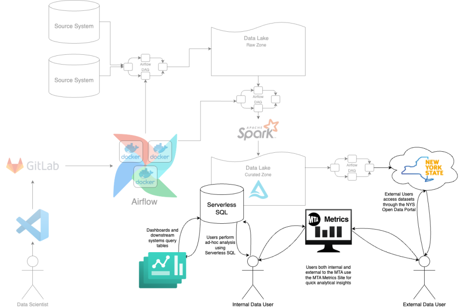 Data User Flow diagram