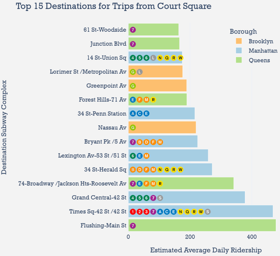 A bar chart showing the Top 15 Destinations for Trips from Court Square.