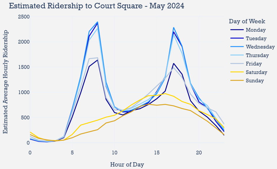 A line graph of Estimated Ridership to Court Square in May 2024. The graph shows a bimodal distribution with peaks during the morning and evening rush hours for Monday through Friday. On Saturdays and Sundays, there is a single, lower peak in the evening.