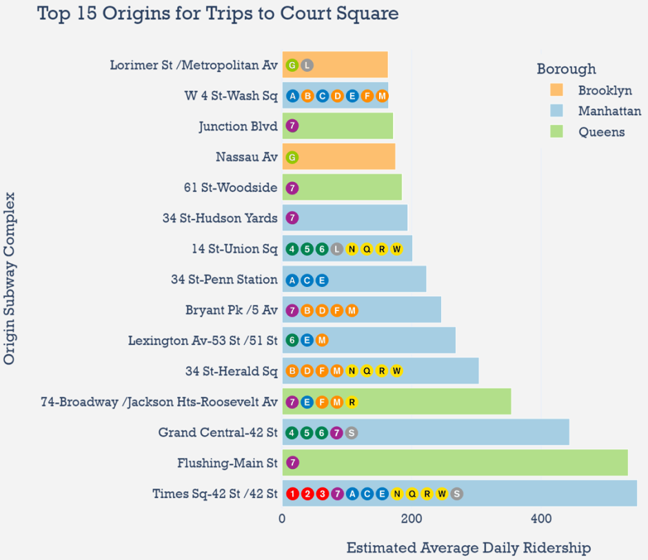 A bar chart showing the Top 15 Origins for Trips from Court Square.