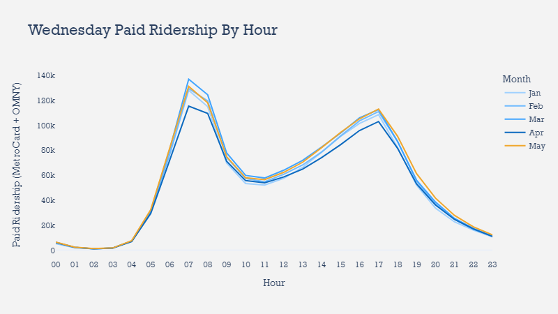 Average Wednesday paid ridership by hour