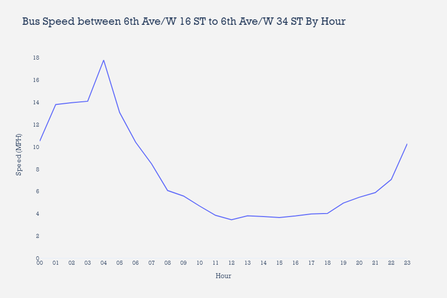 Average weekday bus speeds between timepoints by hour