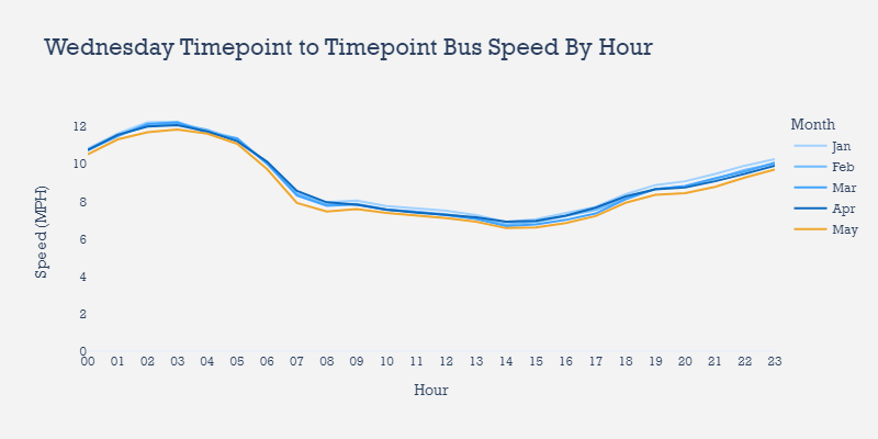 City-wide weighted average Wednesday bus speeds between timepoints by hour