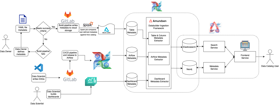 Flow chart of the MTA's Amundsen architecture