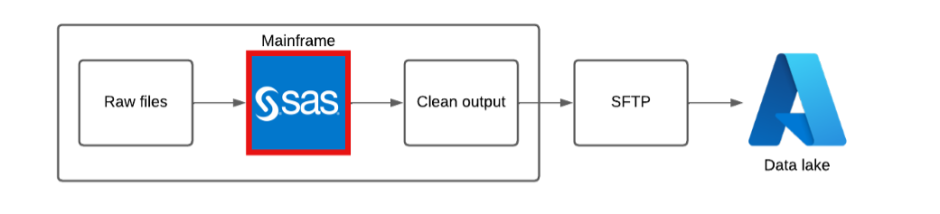MetroCard data pipeline: A diagram showing a pipeline from Raw files to SAS/mainframe to Clean output to SFTP to Data lake