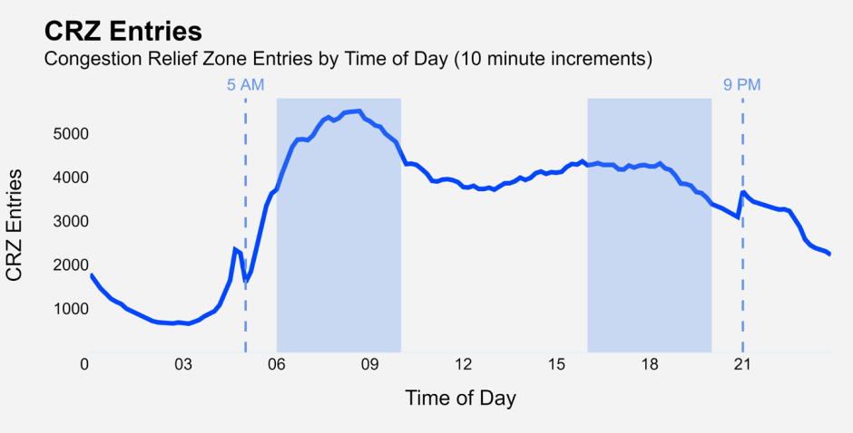 Line chart showing vehicle entries to the Congestion Relief Zone (CRZ) in 10-minute increments for an average weekday.