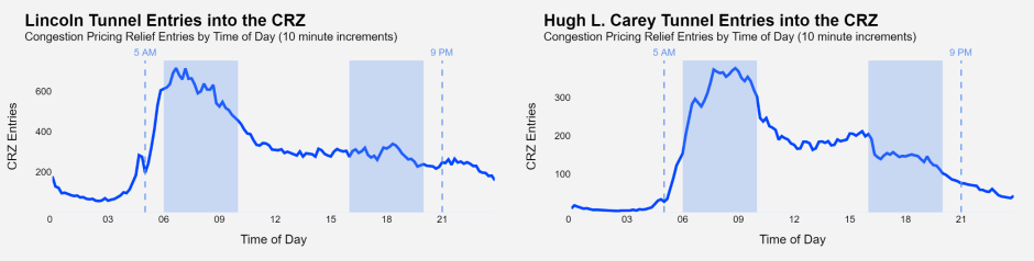 Two line charts showing vehicle entries to the CRZ in 10-minute increments for an average weekday, for the Lincoln Tunnel and Hugh L. Carey Tunnel.