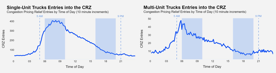 Two line charts showing vehicle entries to the CRZ in 10-minute increments for an average weekday, for single- and multi-unit trucks.