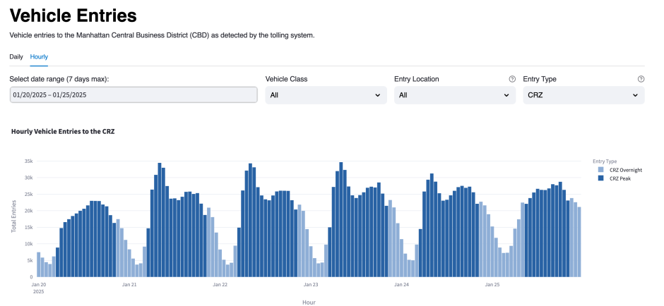 Figure 14: Screenshot of new interactive dashboard showing vehicle entries data.