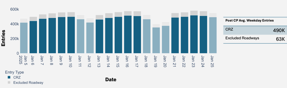 Bar chart showing daily entries to the CRZ and Excluded Roadways.
