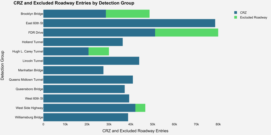 Bar chart showing average weekday vehicle entries to the CRZ and Excluded Roadways, categorized by detection group. 