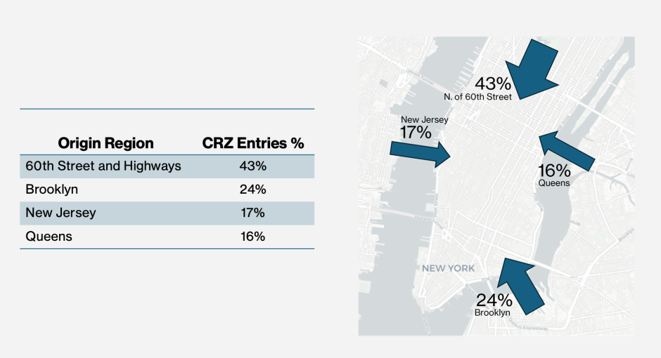 Chart and map displaying the percentage of vehicle entries to NYC from different regions.
